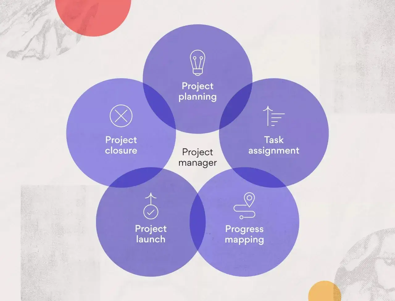 Schemat cyklu życia projektu, gdzie projekt manager koordynuje planowanie, zadania, postępy, start i zamknięcie.