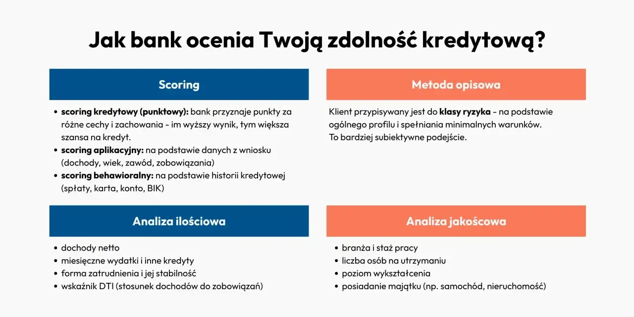 Jak sprawdzić zdolność kredytową? Bank ocenia ją przez scoring (punktowy, aplikacyjny, behawioralny) oraz analizę ilościową i jakościową.