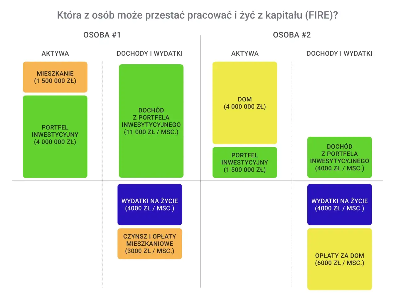 Porównanie aktywów i dochodów netto dwóch osób. Osoba #1 ma mieszkanie i portfel inwestycyjny, generujące dochód. Osoba #2 posiada dom i portfel inwestycyjny.