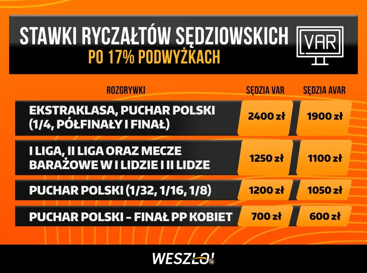 Tabela pokazuje, ile zarabia sędzia po 17% podwyżkach. Najwięcej w Ekstraklasie i Pucharze Polski (2400 zł), najmniej w finale PP kobiet (700 zł).
