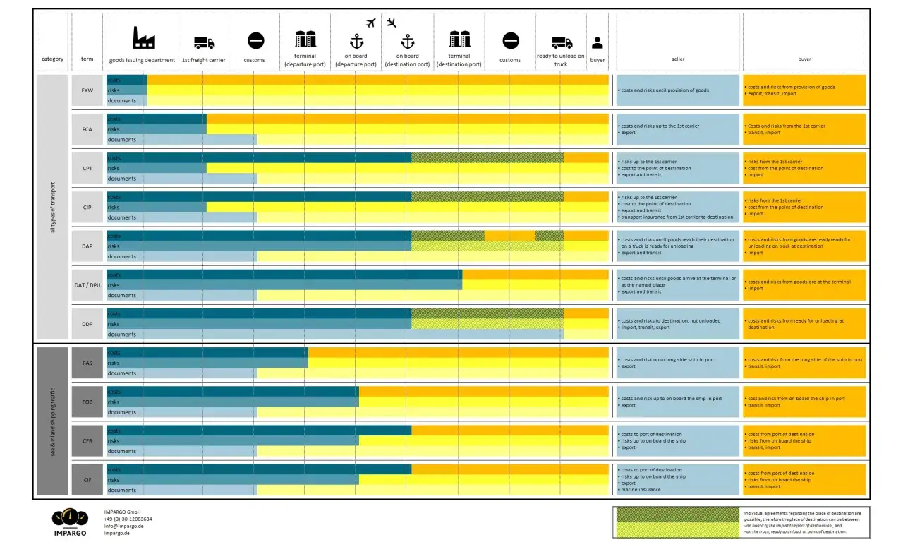 Tabela porównująca koszty i ryzyka w różnych incoterms, od EXW do CIF.