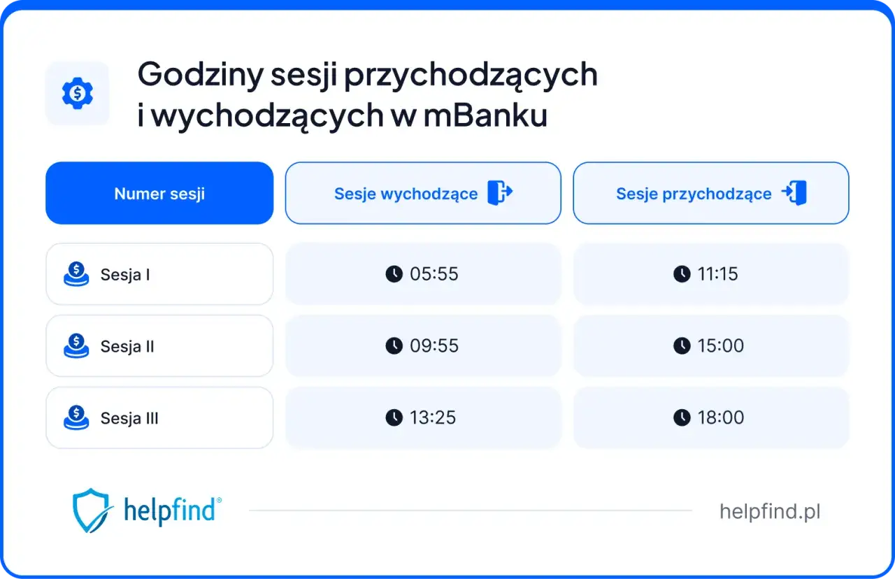 Godziny sesji przychodzących i wychodzących w mBanku: Sesja I o 05:55 (wychodząca) i 11:15 (przychodząca).