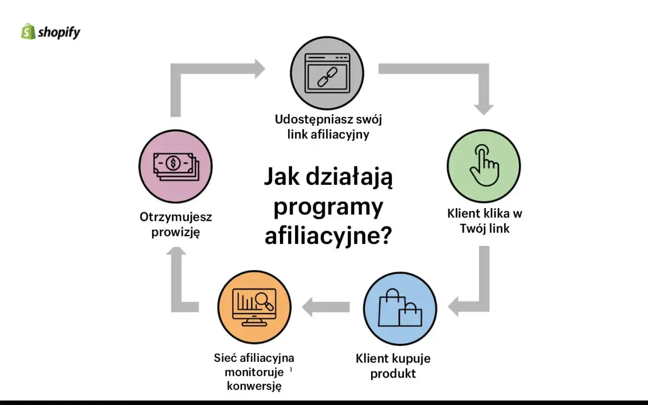 Schemat wyjaśnia, afiliacja co to: udostępniasz link, klient klika, kupuje, sieć monitoruje, a Ty otrzymujesz prowizję.