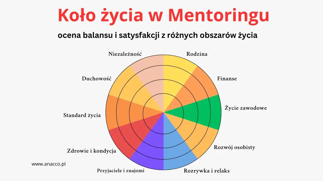Koło życia w mentoringu: ocena balansu i satysfakcji z różnych obszarów życia.