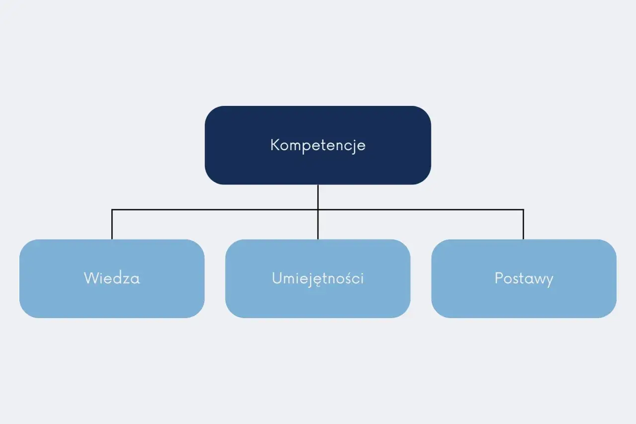 Schemat przedstawia kluczowe kompetencje: wiedzę, umiejętności i postawy, które składają się na ogólne kompetencje.
