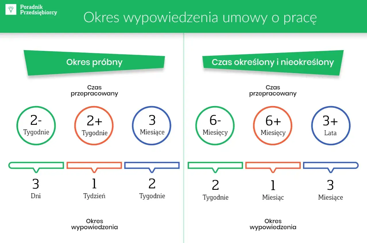 Grafika porównuje okresy wypowiedzenia umowy o pracę. Czy okres próbny wlicza się do stażu pracy przy wypowiedzeniu? Sprawdź, jak długo trwa okres wypowiedzenia w zależności od stażu pracy.