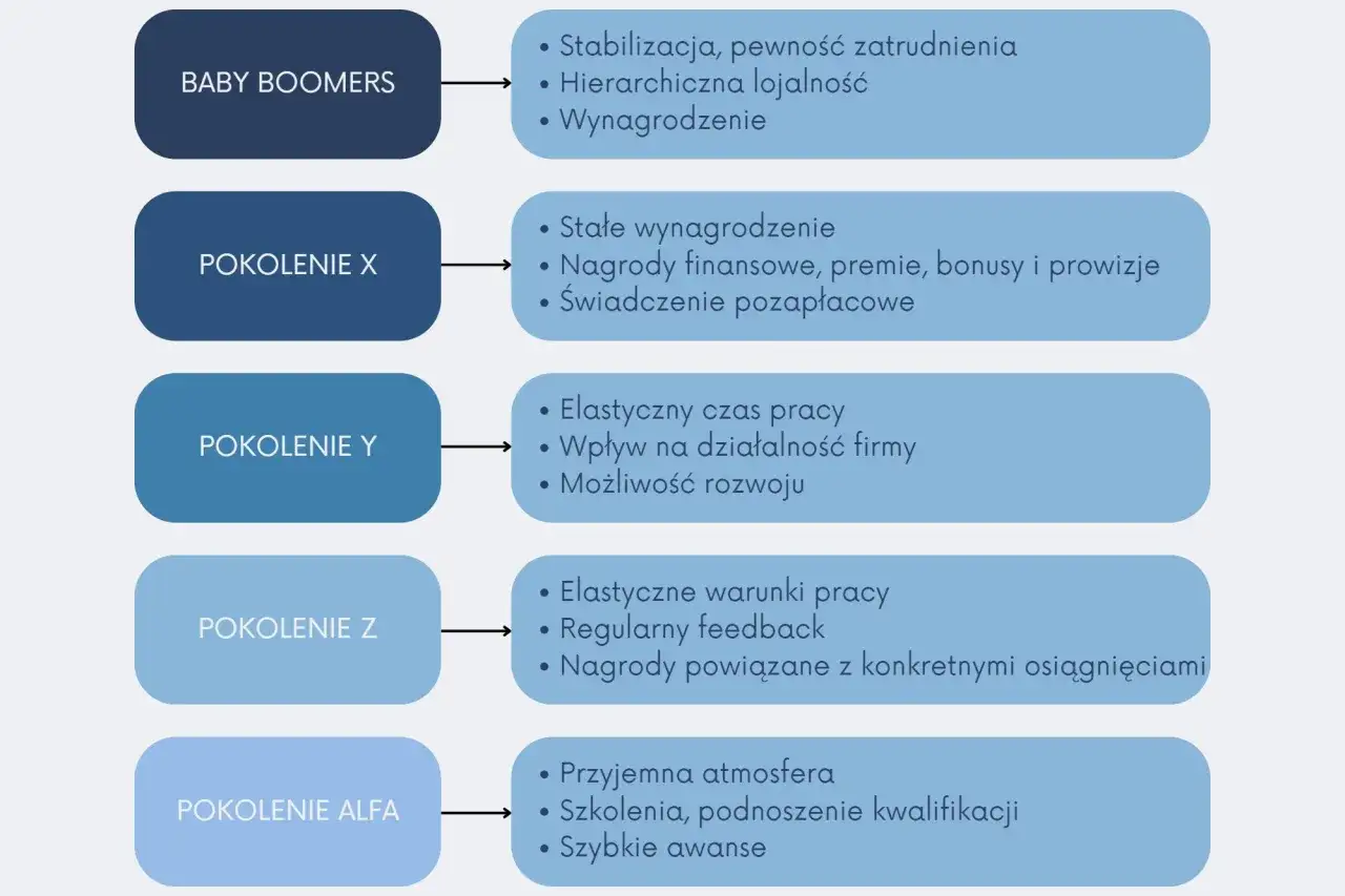Pokolenie X od kiedy ceni stałe wynagrodzenie, nagrody finansowe i świadczenia pozapłacowe. Diagram porównuje motywacje różnych pokoleń.