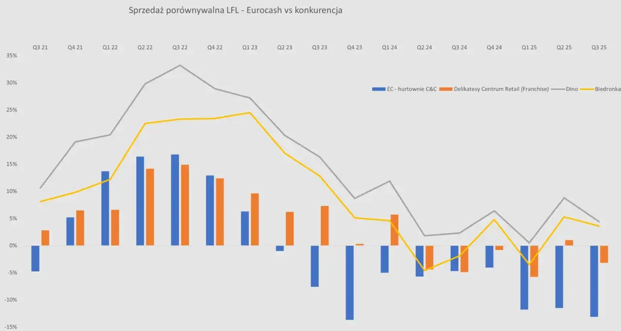 Wykres porównuje sprzedaż LFL Eurocash (hurtownie C&C) z konkurencją: Dino, Biedronka i Delikatesy Centrum Retail.