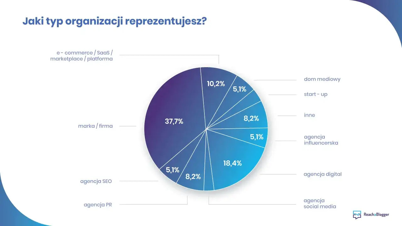 Wykres kołowy pokazuje rozkład typów organizacji, od marek (37,7%) po agencje digital (18,4%) i inne, co jest kluczowe dla skutecznego brand management.