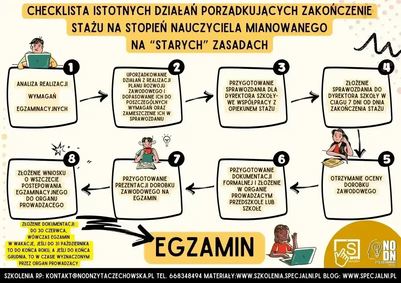 Schemat drogi do uzyskania stopnia nauczyciela mianowanego. Proces obejmuje analizę, przygotowanie sprawozdań, dokumentacji i prezentacji, a kończy się egzaminem. Idealny dla nauczyciela początkującego.