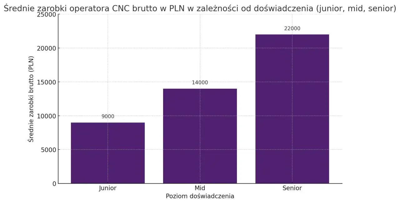 Wykres słupkowy pokazuje średnie zarobki brutto operatora CNC w PLN. Junior zarabia 9000, Mid 14000, a Senior 22000.