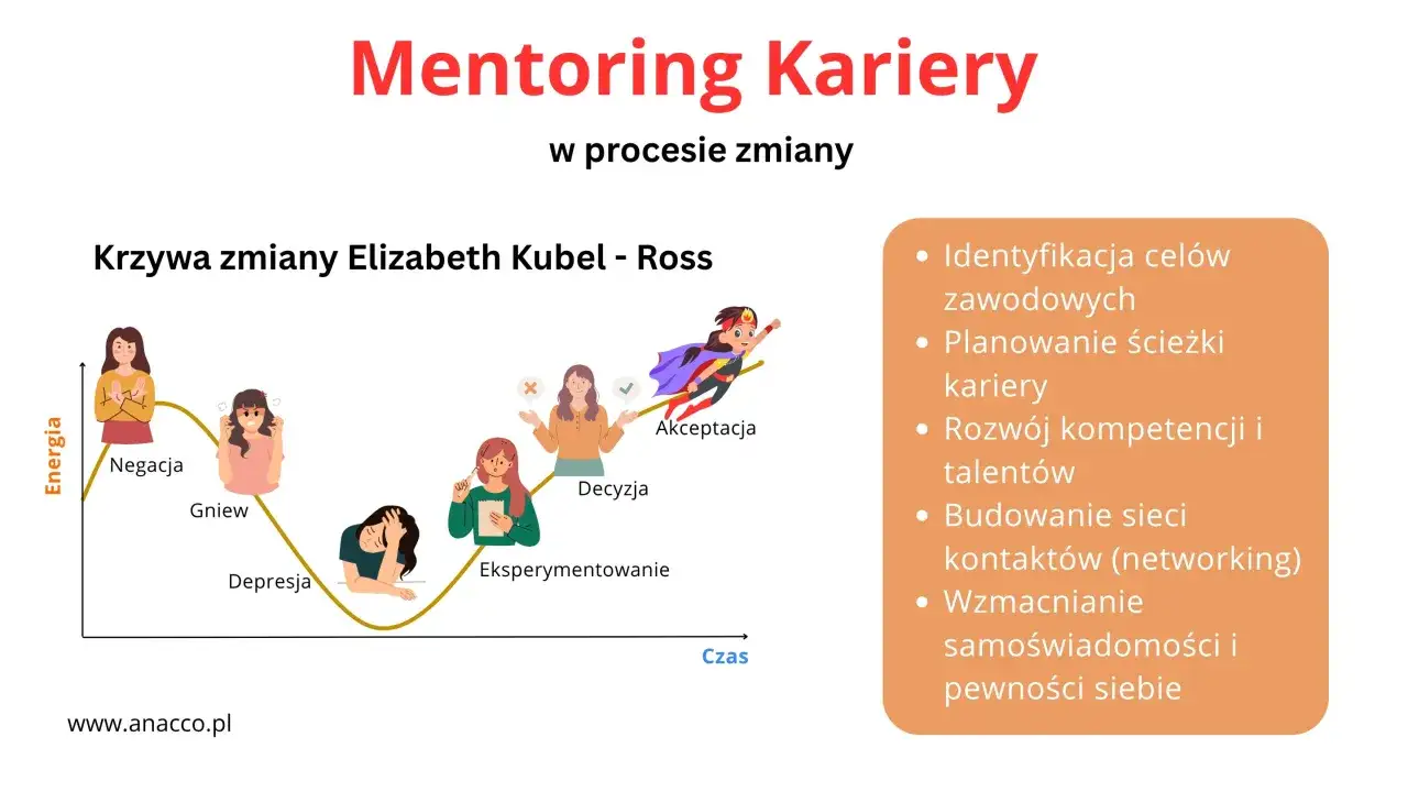 Mentoring kariery wspiera przejście przez etapy zmiany: negację, gniew, depresję, eksperymentowanie, decyzję i akceptację.