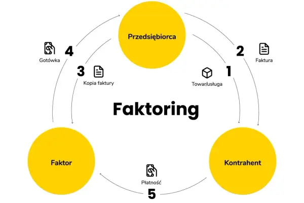 Faktoring - Szybka Gotówka dla Firm? Poznaj Fakty i Korzyści!