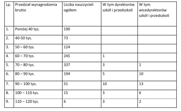 Ile zarabia dyrektor szkoły? Pełne zarobki i składniki pensji
