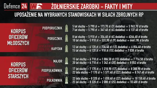 Zarobki żołnierza zawodowego - Ile wynosi pensja w wojsku?