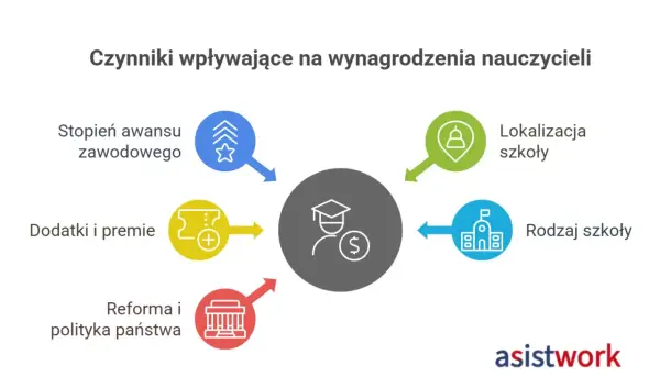 Ile zarabia nauczyciel? Pensja, dodatki i realne zarobki