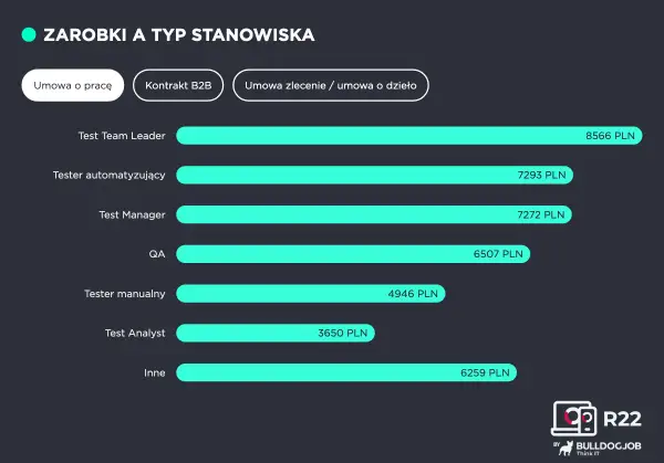 Tester oprogramowania - Jak zacząć i ile zarobisz w QA?