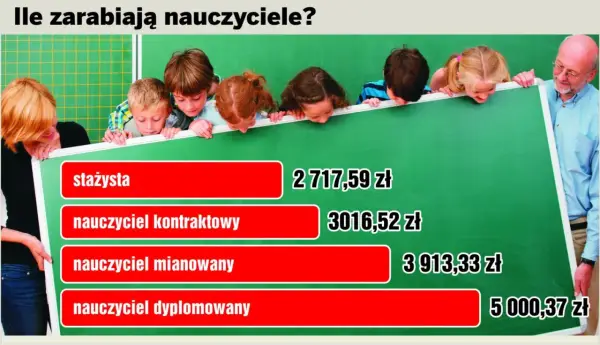 Nauczyciel mianowany - ile zarabia? Pensja i realne dodatki