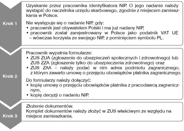 Funkcja w organie spółki - Jak rozliczyć PIT i ZUS?