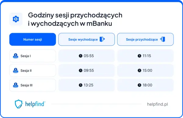 mBank sesje przychodzące - Kiedy przelew będzie na koncie?