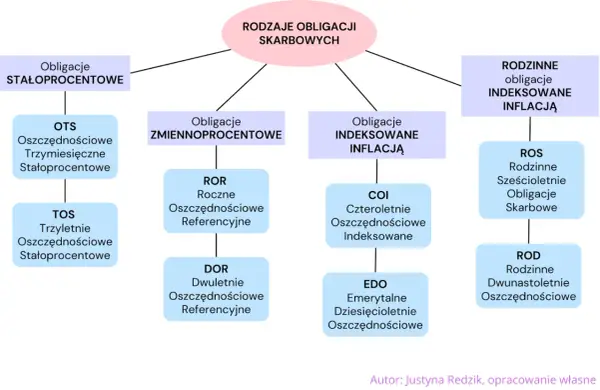 Obligacje - Jak działają i kiedy warto w nie inwestować?