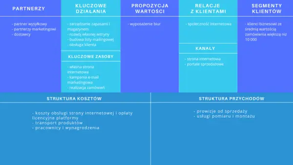 Model biznesowy - Jak zbudować firmę, która zarabia?