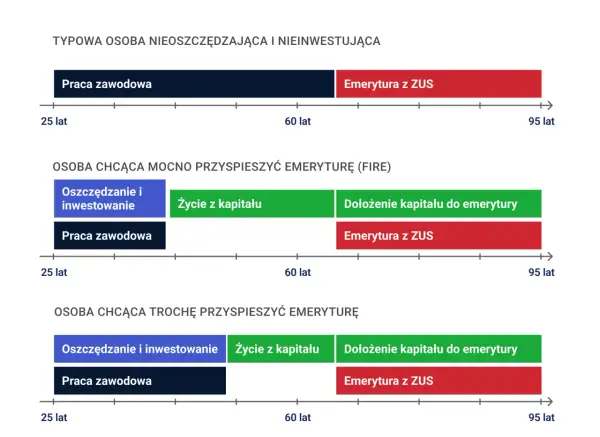 Oszczędzanie i inwestowanie - Rozdziel finanse na 3 koszyki