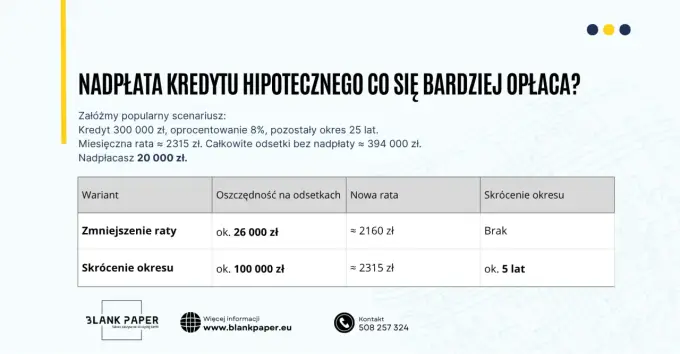 Nadpłata kredytu - skracać okres czy obniżać ratę?
